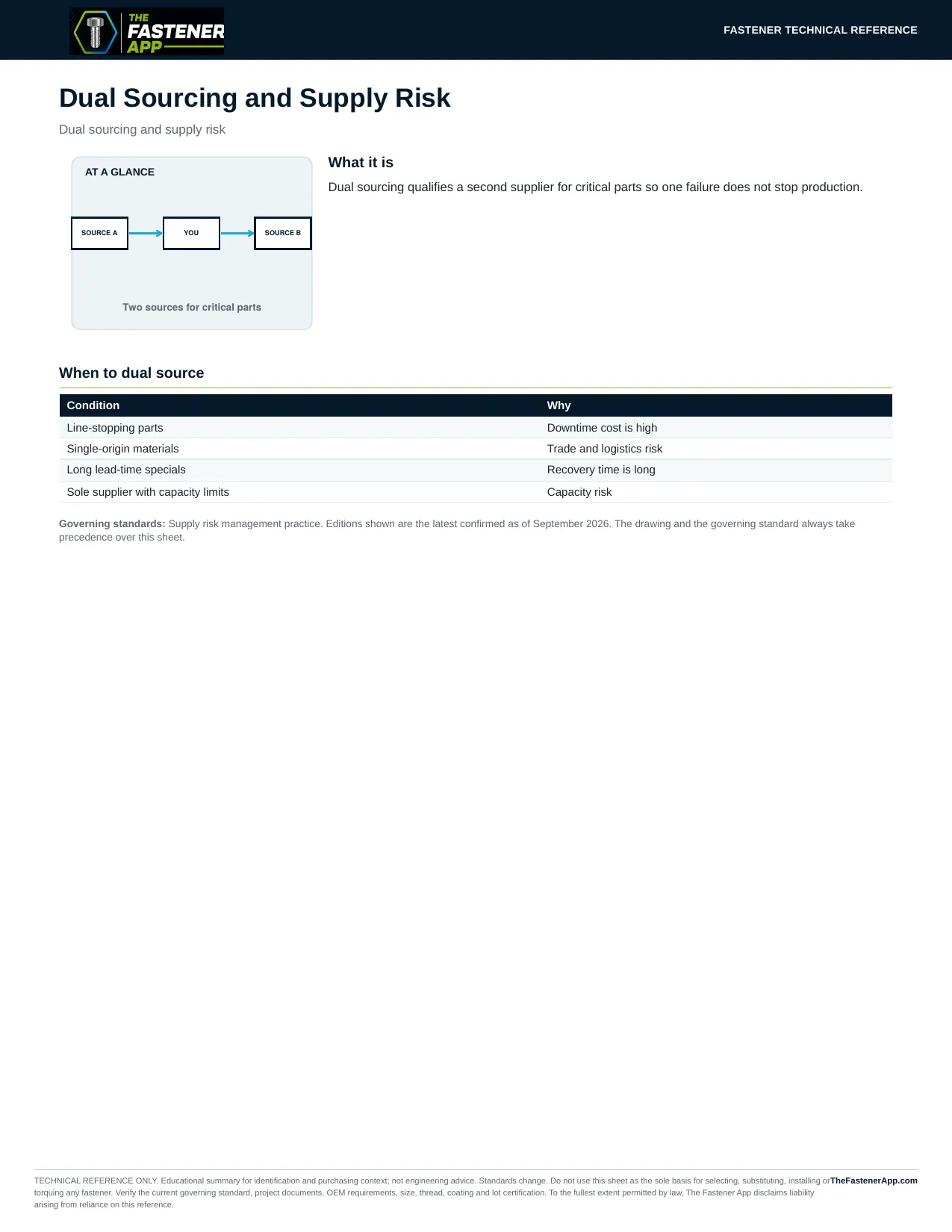 Dual Sourcing and Supply Risk
