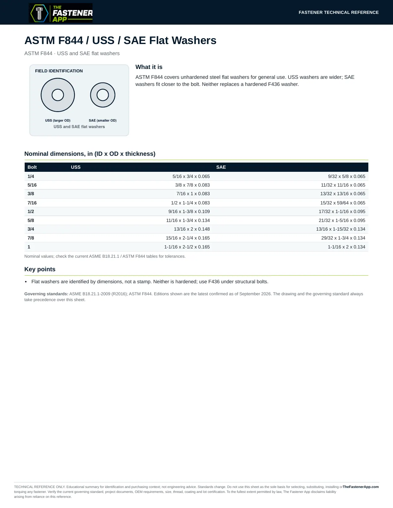 ASTM F844 / USS / SAE Flat Washers