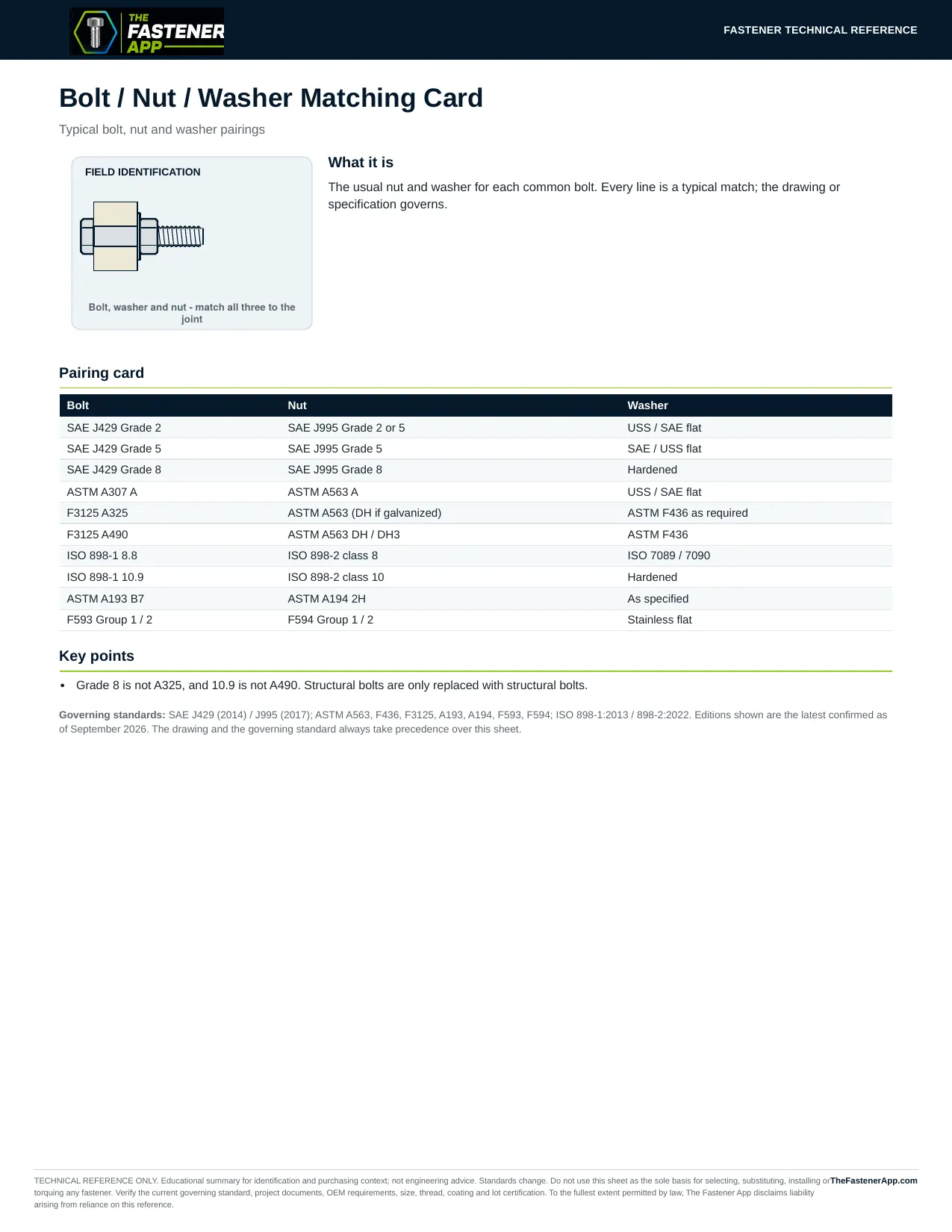 Bolt / Nut / Washer Matching Card