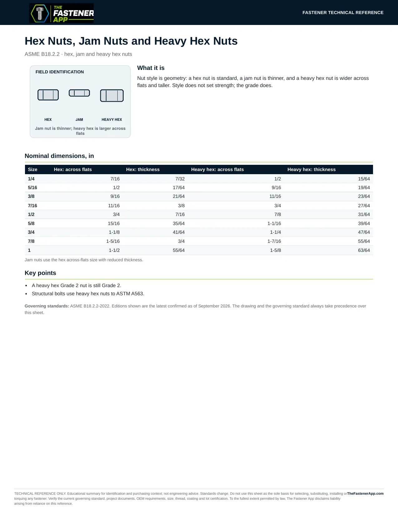 Hex Nuts, Jam Nuts and Heavy Hex Nuts