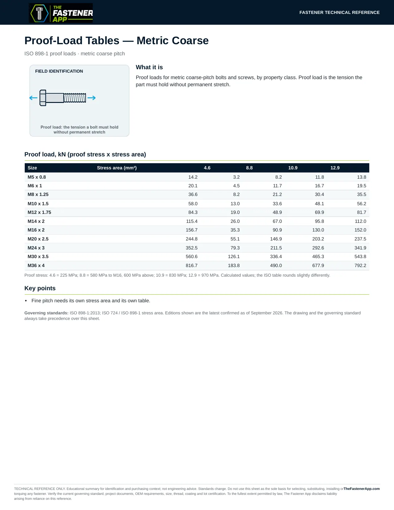 Proof-Load Tables — Metric Coarse