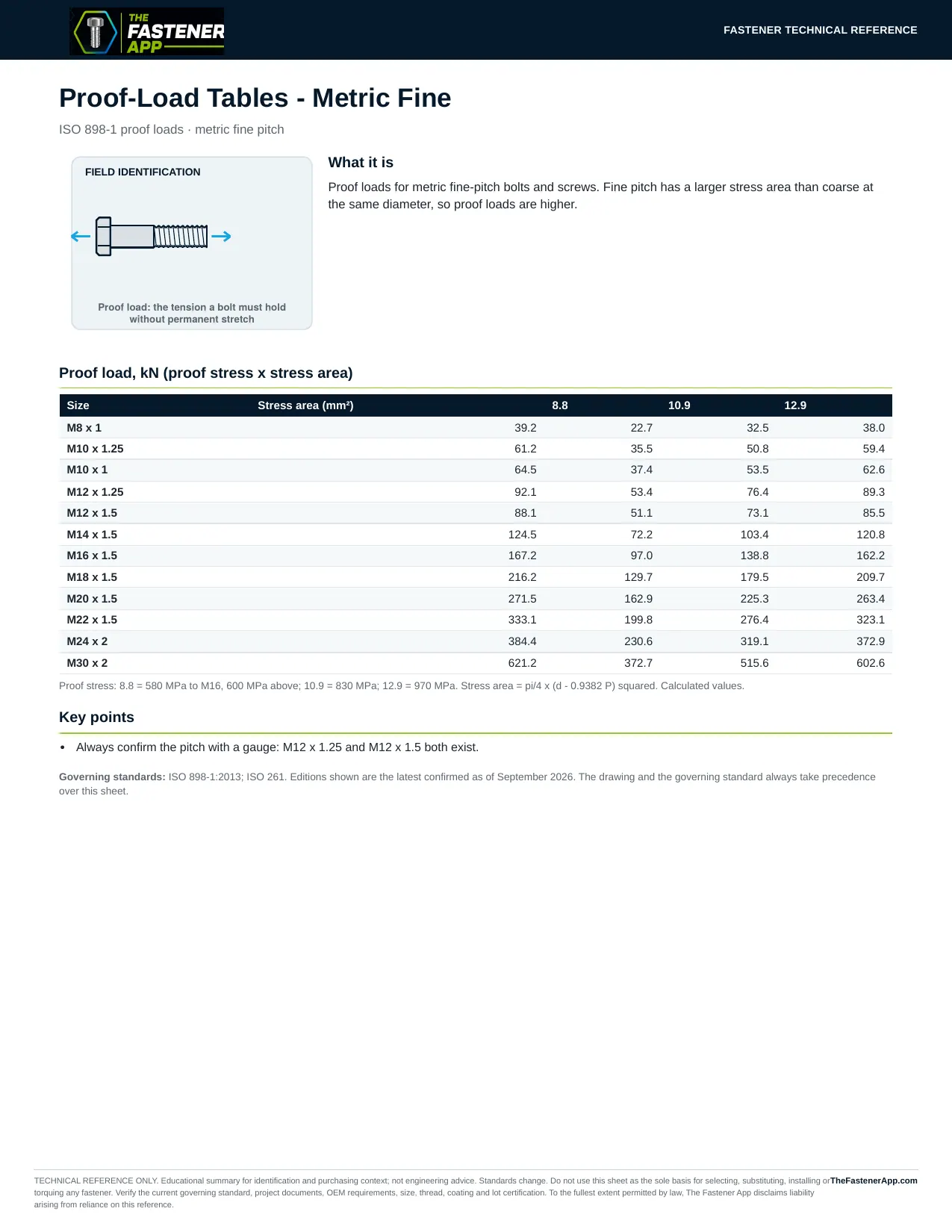Proof-Load Tables - Metric Fine