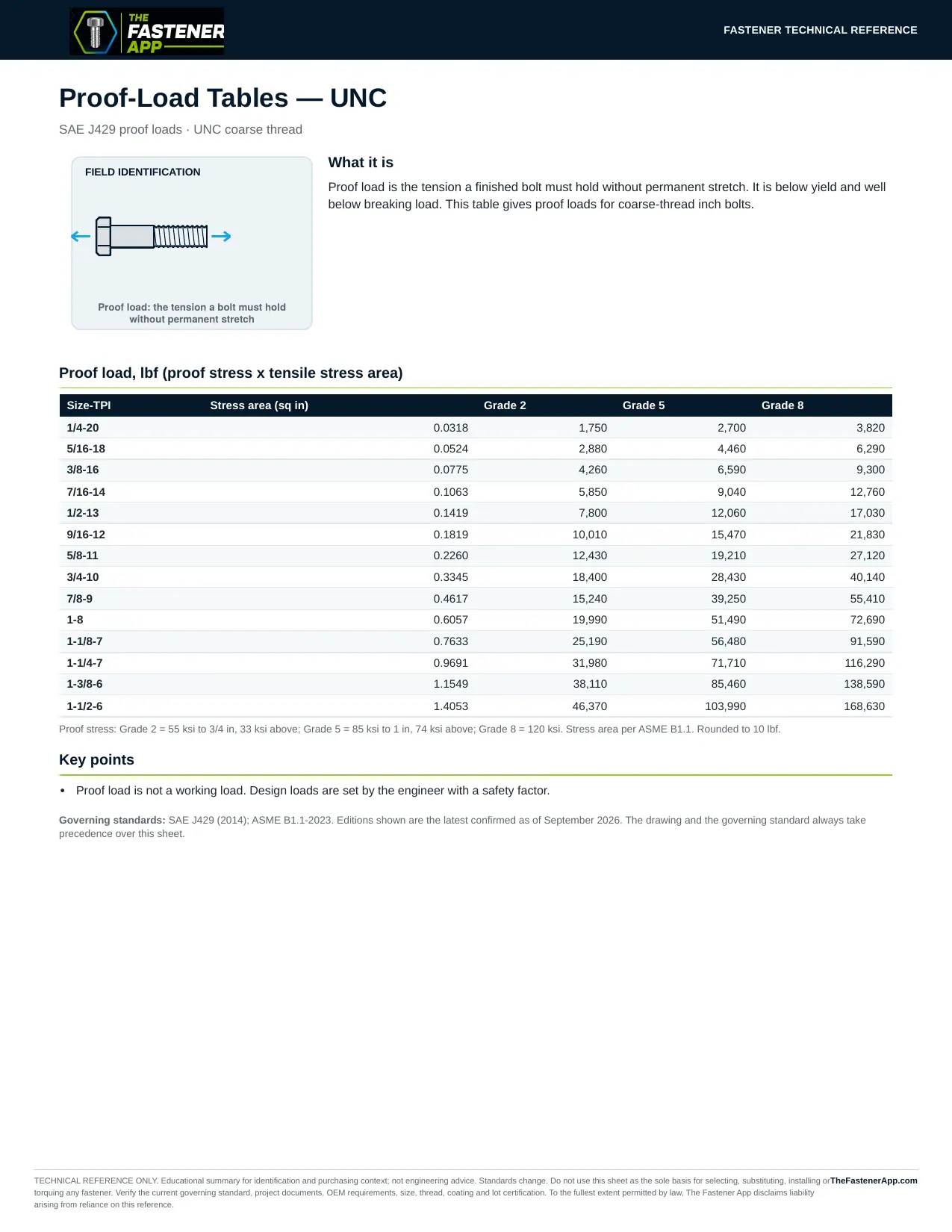 Proof-Load Tables — UNC