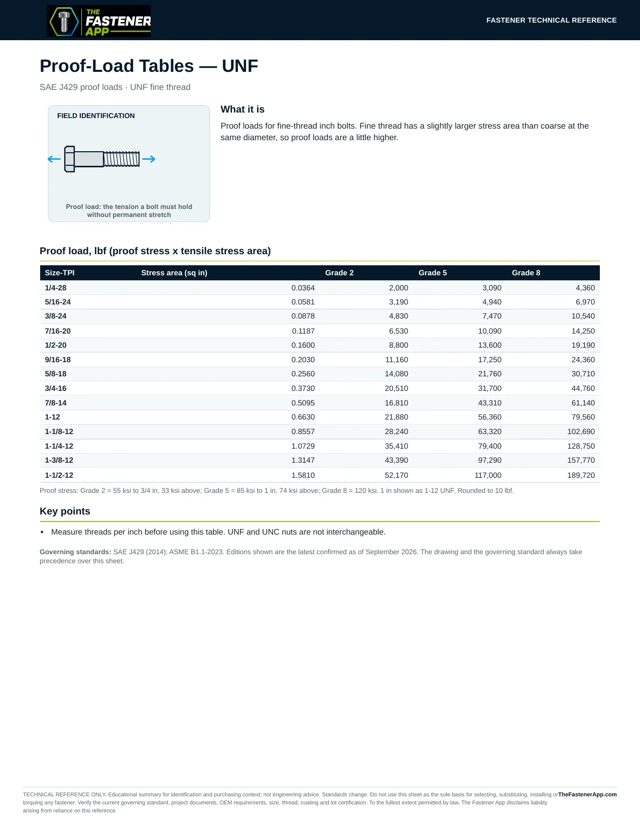 Proof-Load Tables — UNF
