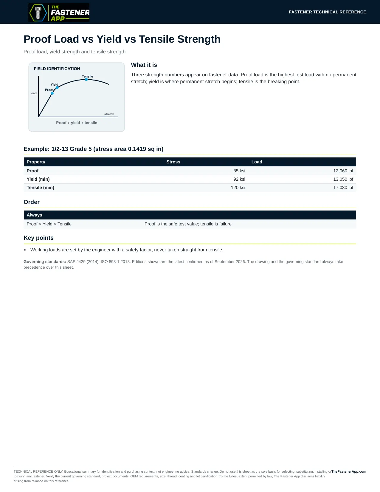 Proof Load vs Yield vs Tensile Strength