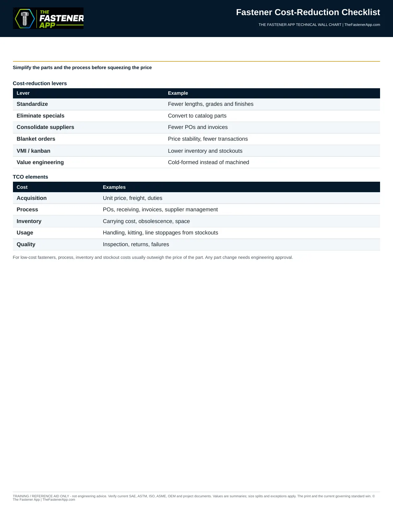 #31 FASTENER COST-REDUCTION CHECKLIST