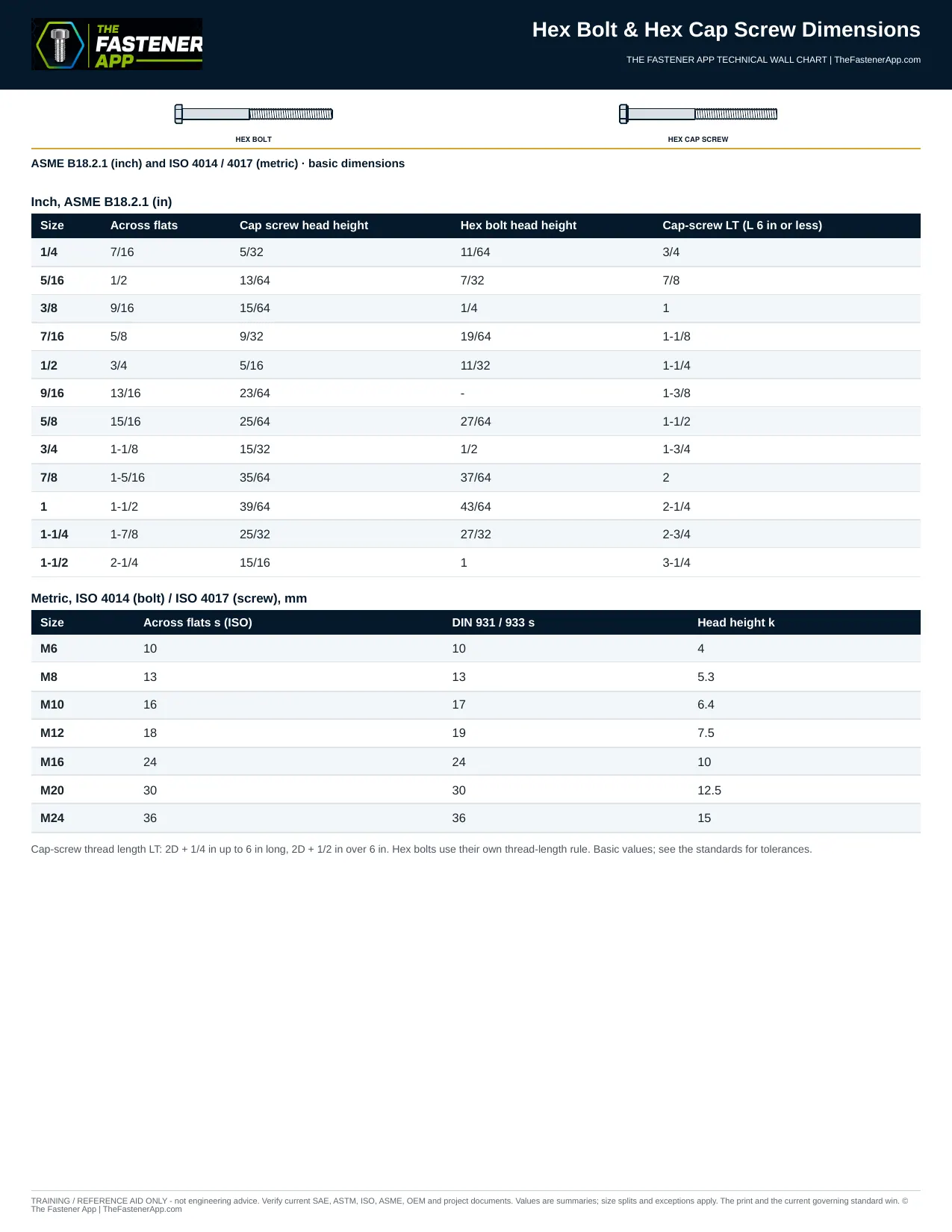 Hex Bolt & Hex Cap Screw Dimensions