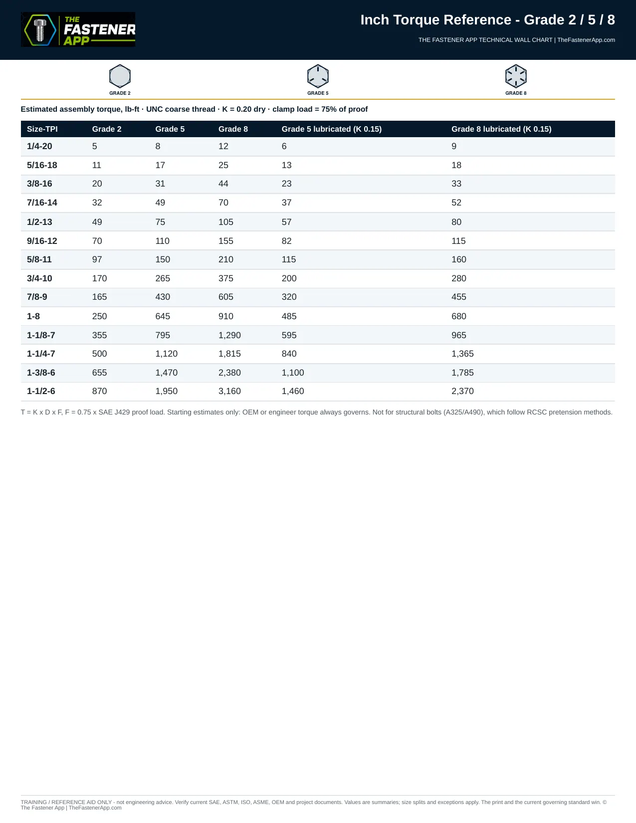 Inch Torque Reference - Grade 2 / 5 / 8