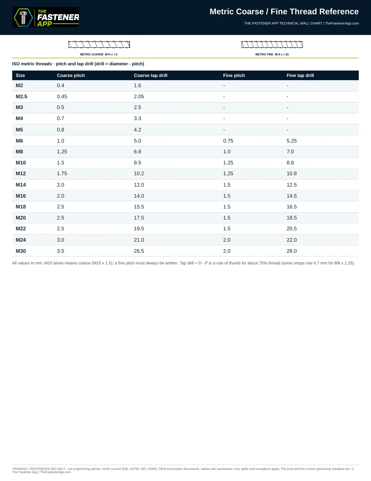 Metric Coarse / Fine Thread Reference