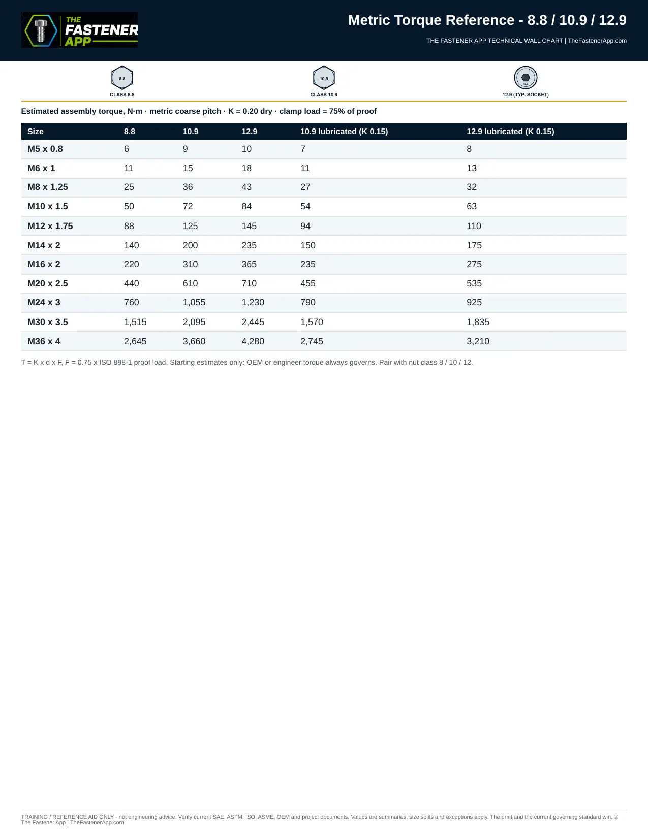 Metric Torque Reference - 8.8 / 10.9 / 12.9