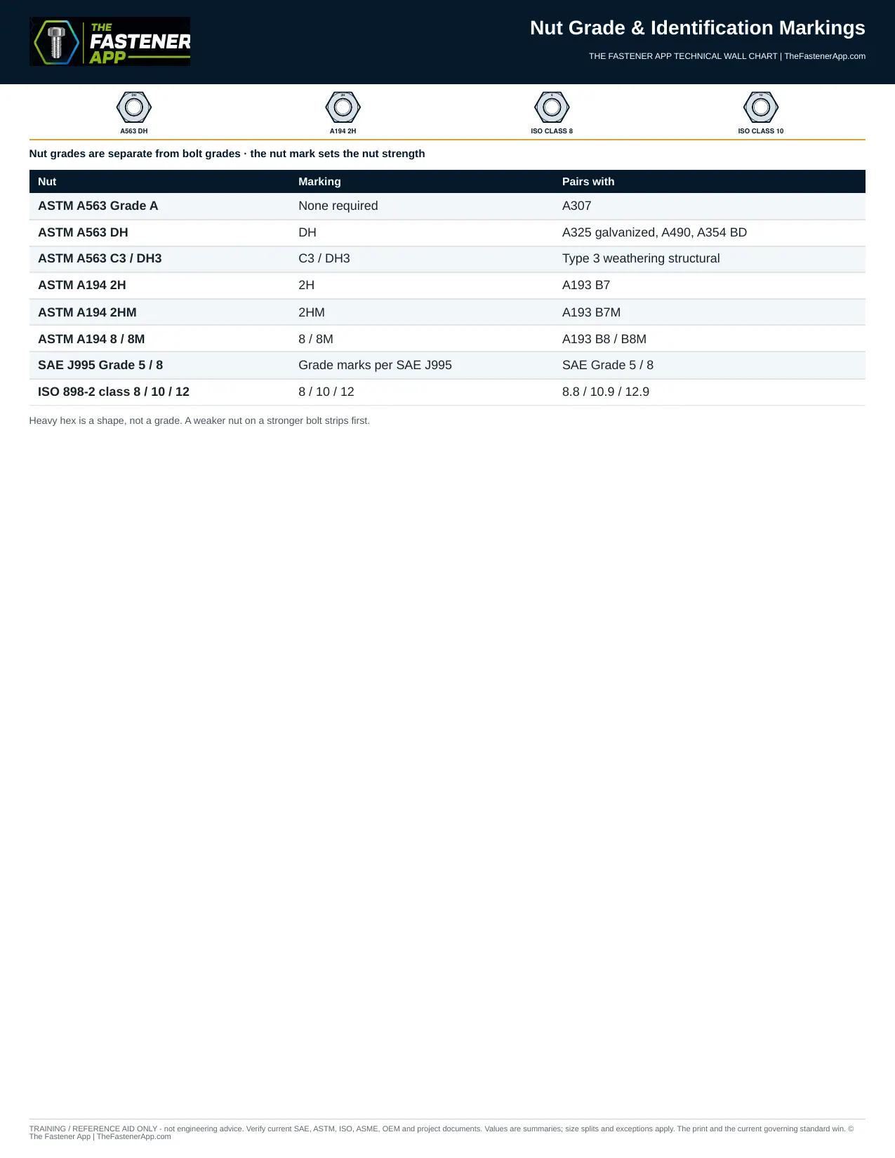 Nut Grade & Identification Markings