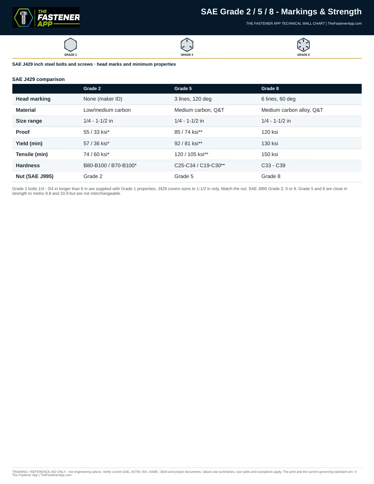 SAE Grade 2 / 5 / 8 - Markings & Strength