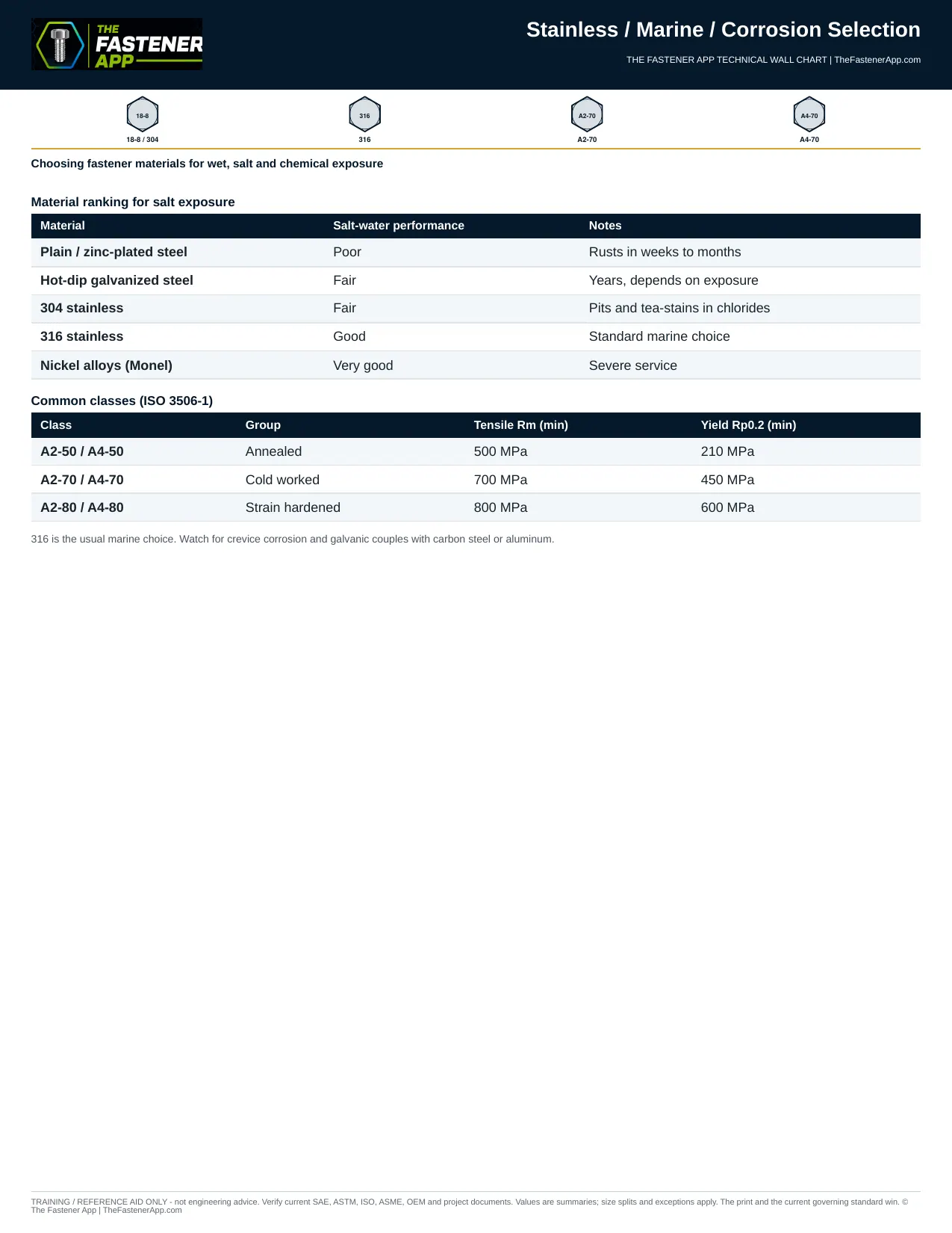 Stainless / Marine / Corrosion Selection