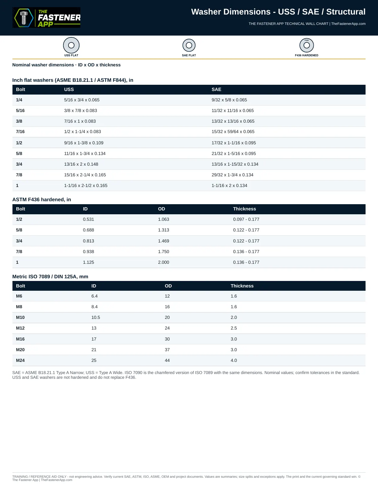 Washer Dimensions - USS / SAE / Structural